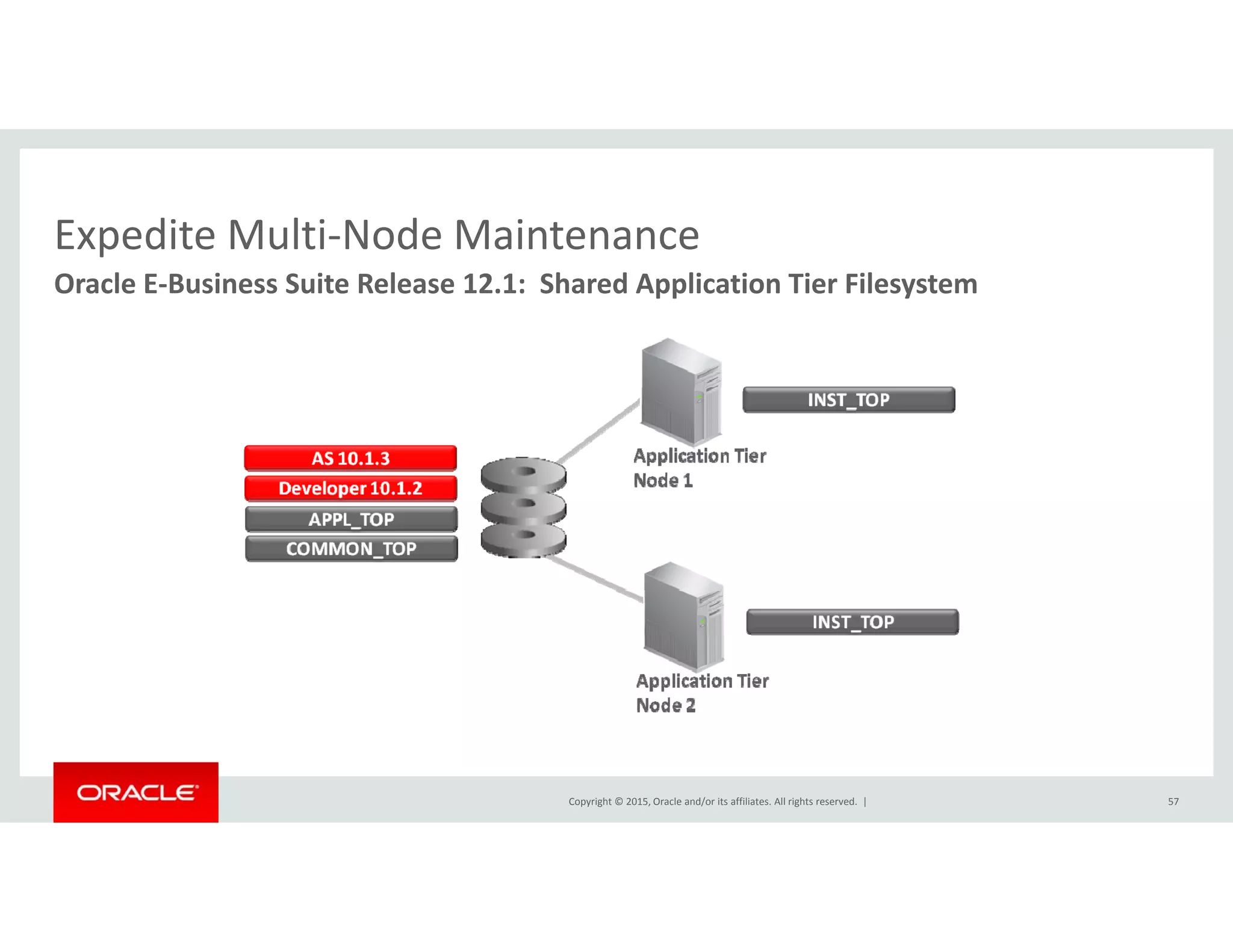 Expedite Multi‐Node MaintenanceExpedite Multi Node Maintenance
Oracle E‐Business Suite Release 12.1:  Shared Application Tier Filesystem
Copyright © 2015, Oracle and/or its affiliates. All rights reserved.  | 57
 