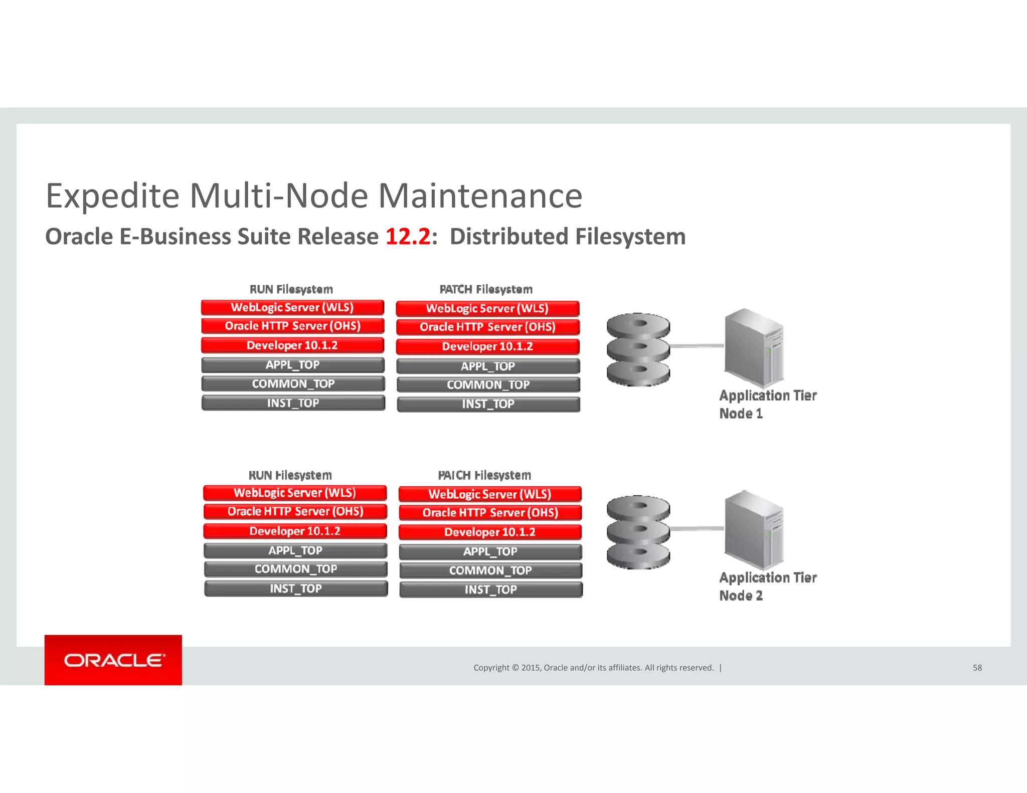 Expedite Multi‐Node MaintenanceExpedite Multi Node Maintenance
Oracle E‐Business Suite Release 12.2:  Distributed Filesystem
Copyright © 2015, Oracle and/or its affiliates. All rights reserved.  | 58
 