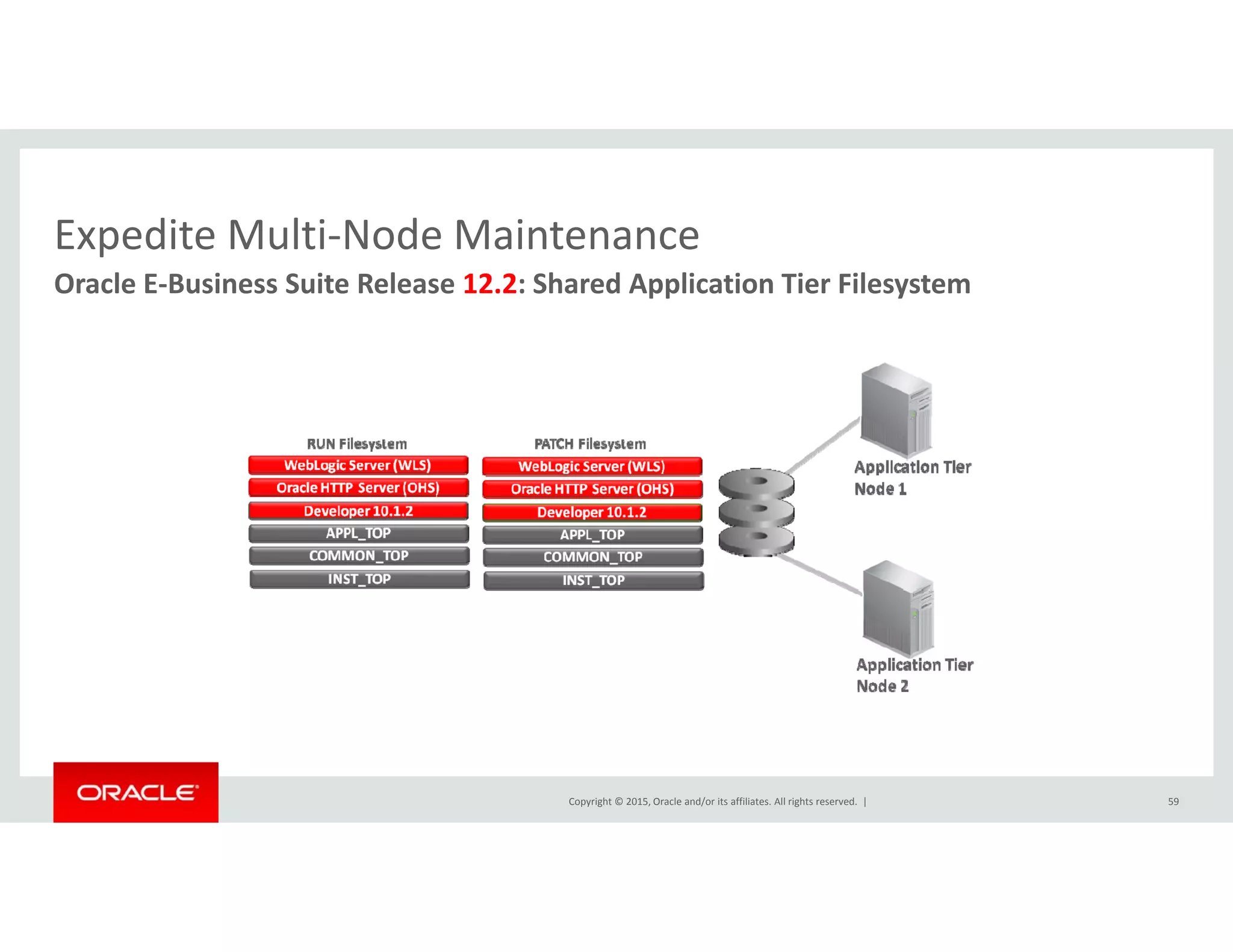 Expedite Multi‐Node MaintenanceExpedite Multi Node Maintenance
Oracle E‐Business Suite Release 12.2: Shared Application Tier Filesystem
Copyright © 2015, Oracle and/or its affiliates. All rights reserved.  | 59
 