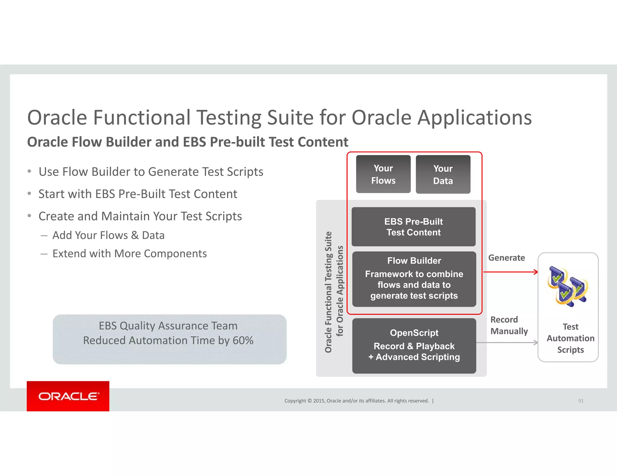 Oracle Functional Testing Suite for Oracle ApplicationsOracle Functional Testing Suite for Oracle Applications
Oracle Flow Builder and EBS Pre‐built Test Content
• Use Flow Builder to Generate Test Scripts Your 
Data
Your 
Flows
• Start with EBS Pre‐Built Test Content
• Create and Maintain Your Test Scripts
– Add Your Flows & Data
EBS Pre-Built
Test Content
DataFlows
te 
Add Your Flows & Data
– Extend with More Components GenerateFlow Builder
Framework to combine
flows and data to
generate test scripts
nal Testing Suit
Applications
Record 
Manually Test 
Automation 
Scripts
OpenScript
Record & Playback
generate test scripts
Oracle Functio
for Oracle 
EBS Quality Assurance Team 
Reduced Automation Time by 60%
Copyright © 2015, Oracle and/or its affiliates. All rights reserved.  |
p
+ Advanced Scripting
91
 