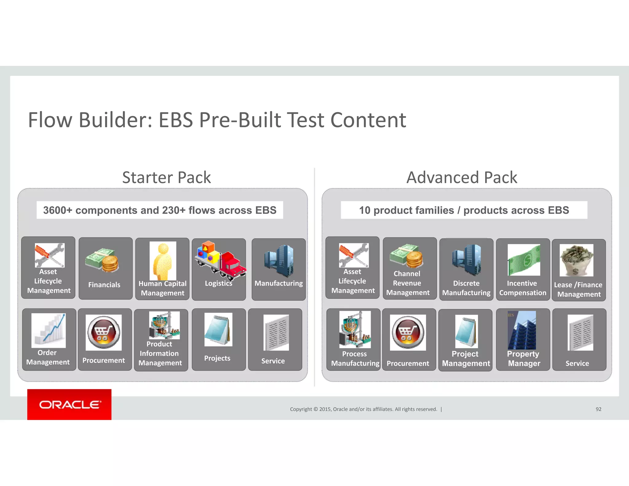 Flow Builder: EBS Pre‐Built Test Content
Advanced PackStarter Pack
Flow Builder: EBS Pre Built Test Content
10 product families / products across EBS2000+ Components and 200+ Flows across EBS3600+ components and 230+ flows across EBS
Incentive 
Compensation
Channel 
Revenue 
Management
Lease /Finance 
Management
Asset 
Lifecycle 
Management
Discrete 
Manufacturing ProcurementFinancials
Order 
Management
Projects HCM
Logistics Manufacturing Financials Human Capital
Management
Asset 
Lifecycle 
Management
Project
M t
Process 
f i
Property
M if ii i S i
Master Data 
Asset 
Lifecycle 
M
ProjectsProcurement
Product 
Information 
M t Service
Order 
Mana ement
Copyright © 2015, Oracle and/or its affiliates. All rights reserved.  | 92
ManagementProcurementManufacturing Manager ServiceManufacturingLogistics Service ManagementManagement
jProcurement Management ServiceManagement
 
