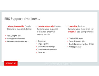 EBS Support timelines…
... do not override Oracle 
Database support dates:
... do not override Fusion 
Middleware support
… override Fusion 
Middleware timelines for
EBS Support timelines…
Database support dates:
• 10gR2, 11gR2, 12c
R l A li i Cl
Middleware support 
dates for external 
components:
Middleware timelines for 
internal EBS components:
O l HTTP S• Real Application Clusters
• Advanced Compression, etc… • Discoverer
• Single Sign‐On
• Oracle Access Manager
• Oracle HTTP Server
• Forms & Reports 10g
• Oracle Containers for Java (OC4J)
• WebLogic ServerOracle Access Manager
• Oracle Internet Directory
• Portal, etc…
WebLogic Server
Copyright © 2015, Oracle and/or its affiliates. All rights reserved.  |
 
