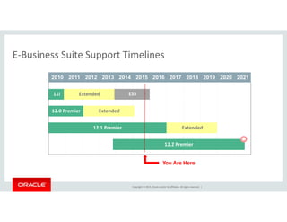 E‐Business Suite Support TimelinesE Business Suite Support Timelines
2010 2011 2012 2013 2014 2015 2016 2017 2018 2019 2020 2021
12 0 Premier Extended
11i Extended ESS
12.0 Premier Extended
12.1 Premier Extended

Extended12.2 Premier
You Are Here

Copyright © 2015, Oracle and/or its affiliates. All rights reserved.  |
 