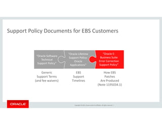 Support Policy Documents for EBS CustomersSupport Policy Documents for EBS Customers
“Oracle Lifetime
Support Policy:
Oracle 
“Oracle Software 
Technical 
S t P li ”
“Oracle E‐
Business Suite 
Error Correction 
Applications”
Support Policy” Support Policy”
EBS
Support
Generic
Support Terms 
How EBS
PatchesSuppo t
Timelines
Suppo t e s
(and fee waivers)
atc es
Are Produced
(Note 1195034.1)
Copyright © 2015, Oracle and/or its affiliates. All rights reserved.  |
 
