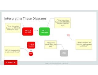 Interpreting These DiagramsInterpreting These Diagrams
“Error Correction 
Support for EBS 12.0
“Error Correction 
Support for EBS 12.1 is 
available until Dec. 
2019”
EBS 12.0
Jan 2015
EBS 12.1
Dec 2019
Support for EBS 12.0 
ended Jan 2015”

11.5.10
Nov 2010
“We plan to 
certify JRE 9 with 
EBS”
“New – since the last 
time this roadmap was 
published”
STOP
“11.5.10 is expected to 
be a terminal release”
JRE 9
EBS p
Copyright © 2015, Oracle and/or its affiliates. All rights reserved.  |
 