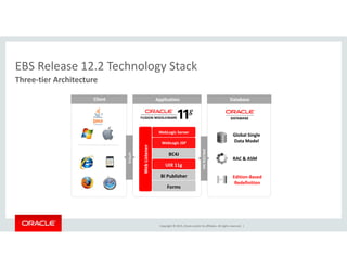 EBS Release 12.2 Technology Stack
Three‐tier Architecture
EBS Release 12.2 Technology Stack
Client Application Databasepp
Gl b l Si l
WebLogic Server
RAC & ASM
Global Single 
Data ModelWebLogic JSP
BC4J
b Listener
UIX 11g
g
JDBC/SQL N
HTTP/S
Edition‐Based 
Redefinition
Forms
BI Publisher
We
UIX 11g
et
Copyright © 2015, Oracle and/or its affiliates. All rights reserved.  |
 