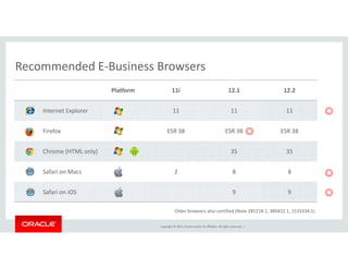 Recommended E‐Business BrowsersRecommended E Business Browsers
Platform 11i 12.1 12.2
Internet Explorer 11 11 11
Firefox ESR 38 ESR 38 ESR 38


Chrome (HTML only) 35 35
Safari on Macs 2 8 8
Safari on iOS 9 9 

Copyright © 2015, Oracle and/or its affiliates. All rights reserved.  |
Older browsers also certified (Note 285218.1, 389422.1, 1533334.1)
 