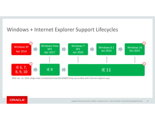 Windows + Internet Explorer Support LifecyclesWindows + Internet Explorer Support Lifecycles
Wi d Vi t Wi d 7

Windows XP
Apr 2014
Windows Vista 
SP2
Apr 2017
Windows 7 
SP1
Jan 2020
Windows 8.1
Jan 2023
Windows 10
Oct 2025
IE 6, 7, 
8, 9, 10
IE 9 IE 11 IE 11 IE 11

IE 11

After Jan. 12, 2016: blogs.msdn.com/b/ie/archive/2014/08/07/stay‐up‐to‐date‐with‐internet‐explorer.aspx
Copyright © 2015, Oracle and/or its affiliates. All rights reserved.  | Oracle Confidential – Internal/Restricted/Highly Restricted 36
 