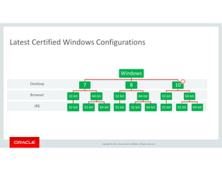 Latest Certified Windows ConfigurationsLatest Certified Windows Configurations
Desktop
Windows
7 8 10

JRE
Browser
p 7
32‐bit
32 bi
64‐bit
32 bi 64 bi
8
32‐bit
32 bi
64‐bit
32 bi 64 bi
10
32‐bit
32 bi
64‐bit
32 bi 64 biJRE 32‐bit 32‐bit 64‐bit 32‐bit 32‐bit 64‐bit 32‐bit 32‐bit 64‐bit
Copyright © 2015, Oracle and/or its affiliates. All rights reserved.  |
 