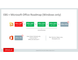 EBS + Microsoft Office Roadmap (Windows only)EBS + Microsoft Office Roadmap (Windows only)

Office 2003
Apr 2014
Office 2007
Oct 2017
Office 2010
Oct 2020
Office 2013
Apr 2023
Office 2016
32 bit & 64 bit32‐bit & 64‐bit
ffi
Excel, Word, Outlook only
Not: Yammer Skype Lync

Office 365 “Click‐to‐Play”?
“Office On Demand”?
Not: Yammer, Skype, Lync, 
Sharepoint, etc.
Copyright © 2015, Oracle and/or its affiliates. All rights reserved.  |
 