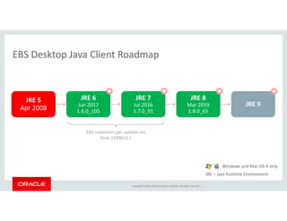 EBS Desktop Java Client RoadmapEBS Desktop Java Client Roadmap
JRE 5
Apr 2008
JRE 6
Jun 2017
1 6 0 105
JRE 7
Jul 2016
1 7 0 91
JRE 8
Mar 2019
1 8 0 65
JRE 9
 
p 1.6.0_105 1.7.0_91 1.8.0_65
EBS customers get updates via 
Note 1439822 1Note 1439822.1
Copyright © 2015, Oracle and/or its affiliates. All rights reserved.  |
JRE – Java Runtime Environment 
Windows and Mac OS X only
 