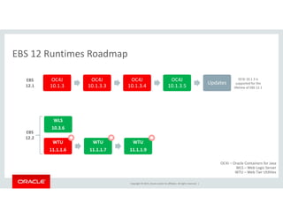 EBS 12 Runtimes RoadmapEBS 12 Runtimes Roadmap
EBS  OC4J 10.1.3 is 
t d f th
OC4J  OC4J  OC4J  OC4J 
Updates12.1
supported for the 
lifetime of EBS 12.110.1.3 10.1.3.3 10.1.3.4 10.1.3.5
Updates
EBS 
WLS
10.3.6
12.2
l i f
WTU
11.1.1.6
WTU
11.1.1.7
WTU
11.1.1.9
  
Copyright © 2015, Oracle and/or its affiliates. All rights reserved.  |
OC4J – Oracle Containers for Java
WLS – Web Logic Server
WTU – Web Tier Utilities
 