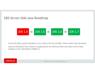 EBS Server‐Side Java RoadmapEBS Server Side Java Roadmap
JDK 1.4 JDK 1.5 JDK 1.6 JDK 1.7
End of Life dates vary for Windows, Linux, Solaris, HP‐UX, and IBM.  Check vendor sites for details.
Java 6 on Windows, Linux, Solaris is supported for the lifetime of EBS, even after end of Public 
Updates in Feb. 2013 (Note 1439822.1)
Copyright © 2015, Oracle and/or its affiliates. All rights reserved.  |
 