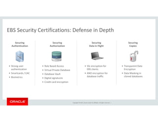 EBS Security Certifications: Defense in DepthEBS Security Certifications: Defense in Depth
Securing
Authorization
Securing
Authentication
Securing
Data in Flight
Securing
CopiesAuthorization
Procurement
HR
Finance
Authentication Data in Flight  Copies
• Role Based Access
• Virtual Private Database
• Database Vault
• Strong user 
authentication
• Smartcards / CAC
• SSL encryption for 
EBS clients
• ANO encryption for 
d t b t ffi
• Transparent Data 
Encryption
• Data Masking in 
l d d t b
• Digital signatures
• Credit card encryption
• Biometrics database traffic cloned databases
Copyright © 2015, Oracle and/or its affiliates. All rights reserved.  |
 