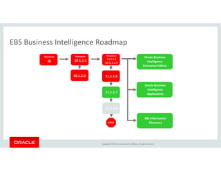 EBS Business Intelligence RoadmapEBS Business Intelligence Roadmap
Discoverer
4i
Discoverer
11.1.1.2
to 11.1.1.4
Oracle Business 
Intelligence
i di i
Discoverer
10.1.2.2
Enterprise Edition
Oracle Business
10.1.2.3 11.1.1.6
Oracle Business 
Intelligence
Applications11.1.1.7
11.1.1.9
STOP
EBS Information
Discovery
Copyright © 2015, Oracle and/or its affiliates. All rights reserved.  |
 