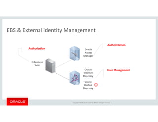 EBS & External Identity ManagementEBS & External Identity Management
Authentication
Oracle
Access
Manager 
Authorization
E‐Business
Suite
Oracle
Internet 
Directory
User Management
Directory
Oracle
Unified
Directory

Copyright © 2015, Oracle and/or its affiliates. All rights reserved.  |
 
