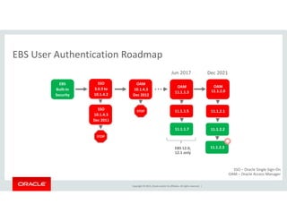 EBS User Authentication RoadmapEBS User Authentication Roadmap
OAMEBS SSO
Dec 2021Jun 2017
SSO
OAM
11.1.1.3
OAM
10.1.4.3
Dec 2012
EBS
Built‐In
Security
SSO
3.0.9 to
10.1.4.2
11 1 1 5
OAM
11.1.2.0
11 1 2 1STOPSSO
10.1.4.3
Dec 2011
11.1.1.5 11.1.2.1
11.1.1.7
STOP
STOP
11.1.2.2
EBS 12.0, 
12.1 only
STOP
11.1.2.3

Copyright © 2015, Oracle and/or its affiliates. All rights reserved.  |
SSO – Oracle Single Sign‐On
OAM – Oracle Access Manager
 