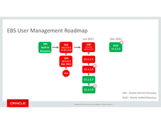 EBS User Management RoadmapEBS User Management Roadmap
EBS
B ilt I
OID
10 1 2 0 2
OID
11 1 1 2
OUD

Jun 2017 Dec 2021
OID
10.1.4.3
Built‐In
Directory
10.1.2.0.2
to 10.1.4.2
11.1.1.5
11.1.1.2 
to 11.1.1.4 11.1.2.3
10.1.4.3
Dec 2011
11.1.1.6
STOP

O O l i
11.1.1.7
11.1.1.9

Copyright © 2015, Oracle and/or its affiliates. All rights reserved.  |
OID – Oracle Internet Directory
OUD – Oracle Unified Directory 
 