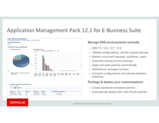 Application Management Pack 12.1 for E‐Business Suite
Manage EBS environments centrally
Application Management Pack 12.1 for E Business Suite
• EBS 11i, 12.0, 12.1, 12.2
• Validate configurations, identify missing patches
• Monitor concurrent requests, workflows, users
• Automate cloning and hot backupsAutomate cloning and hot backups
• Apply and track patches automatically
• Add/remove managed services
• Compare configurations and patches between
instancesinstances
Package & deploy your customizations
• Create standards-compliant patches
A t ti ll d l th ith O l t h
Copyright © 2015, Oracle and/or its affiliates. All rights reserved.  |
• Automatically deploy them with Oracle patches
 