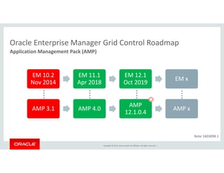 Oracle Enterprise Manager Grid Control Roadmap
Application Management Pack (AMP)
Oracle Enterprise Manager Grid Control Roadmap
EM 10.2
Nov 2014
EM 11.1
Apr 2018
EM 12.1
Oct 2019
EM x
AMP 3 1 AMP 4 0
AMP 
AMP

AMP 3.1 AMP 4.0
12.1.0.4
AMP x
Copyright © 2015, Oracle and/or its affiliates. All rights reserved.  |
Note 1603898.1 
 