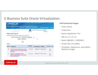 E‐Business Suite Oracle Virtualization
Self‐Contained Images
• Vision Demo
E Business Suite Oracle Virtualization
• Production 
• Sparse Application Tier
• EBS 12.1.3, 12.2.4EBS 12.1.3, 12.2.4
• Notes 986690.1, 1620448.1
• Oracle VM, VirtualBox
T l t A li A bli• Templates, Appliances, Assemblies, 
Machine Images
Copyright © 2015, Oracle and/or its affiliates. All rights reserved.  |
 