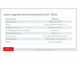 Latest Upgrade Recommendations (Oct. 2015)Latest Upgrade Recommendations (Oct. 2015)
If you’re running… Upgrade to…
EBS 11i, 12.0, 12.1 EBS 12.1.3 or 12.2.5S , .0, . S . .3 o . .5
EBS 12.2 EBS 12.2.5, Web Tier Utilities 11.1.1.9
Database 10.2, 11.1, 11.2 DB 11.2.0.4 or 12.1.0.2
Oracle Single Sign‐On or Access Manager OAM 11.1.2.3
Oracle Internet Directory  OID 11.1.1.9
Oracle Discoverer OBIEE / OBIA / EBS Information Discovery/ / y
Windows desktops JRE 1.6.0_105, 1.7.0_91, 1.8.0_65
Browsers IE 11 or Firefox ESR 38
Copyright © 2015, Oracle and/or its affiliates. All rights reserved.  |
 