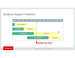 Database Support TimelinesDatabase Support Timelines
2010 2011 2012 2013 2014 2015 2016 2017 2018 2019 2020 2021
10.2 Extended
11 1 Premier Extended11.1 Premier Extended
Extended11.2 Premier

Extended12.1 Premier
You Are Here
Copyright © 2015, Oracle and/or its affiliates. All rights reserved.  |
You Are Here
 