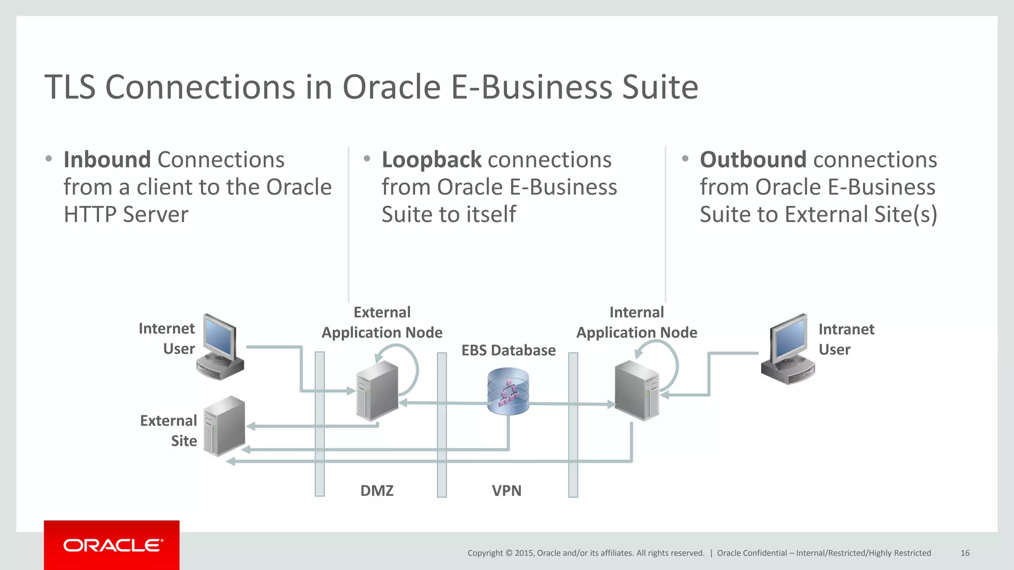 Copyright © 2015, Oracle and/or its affiliates. All rights reserved. |
• Inbound Connections
from a client to the Oracle
HTTP Server
• Loopback connections
from Oracle E-Business
Suite to itself
• Outbound connections
from Oracle E-Business
Suite to External Site(s)
TLS Connections in Oracle E-Business Suite
Intranet
User
Internet
User
External
Site
External
Application Node
Internal
Application Node
EBS Database
DMZ VPN
16Oracle Confidential – Internal/Restricted/Highly Restricted
 