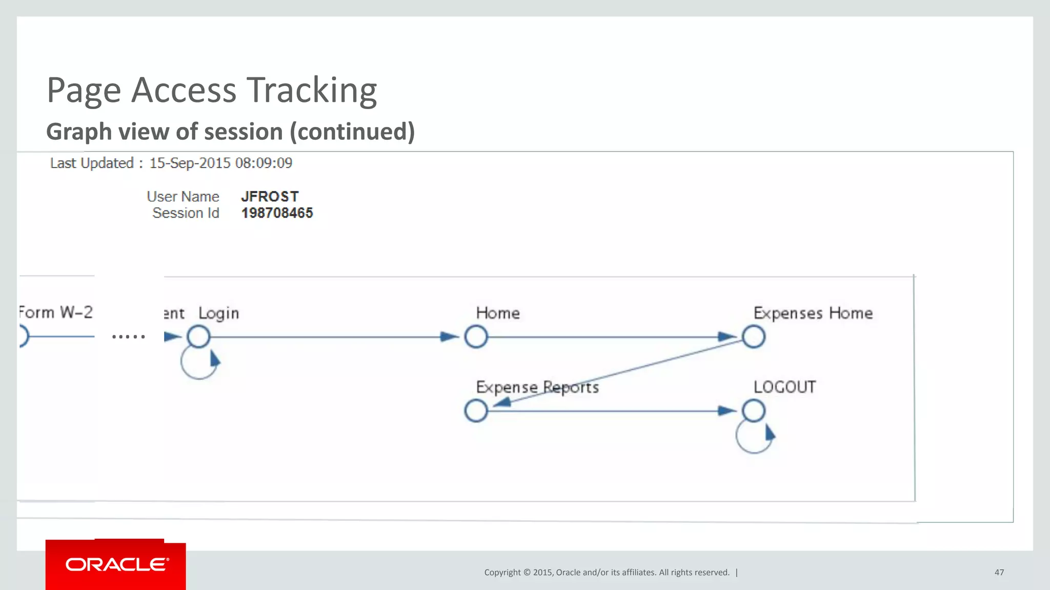 Copyright © 2015, Oracle and/or its affiliates. All rights reserved. |
Page Access Tracking
47
Graph view of session (continued)
…..
 