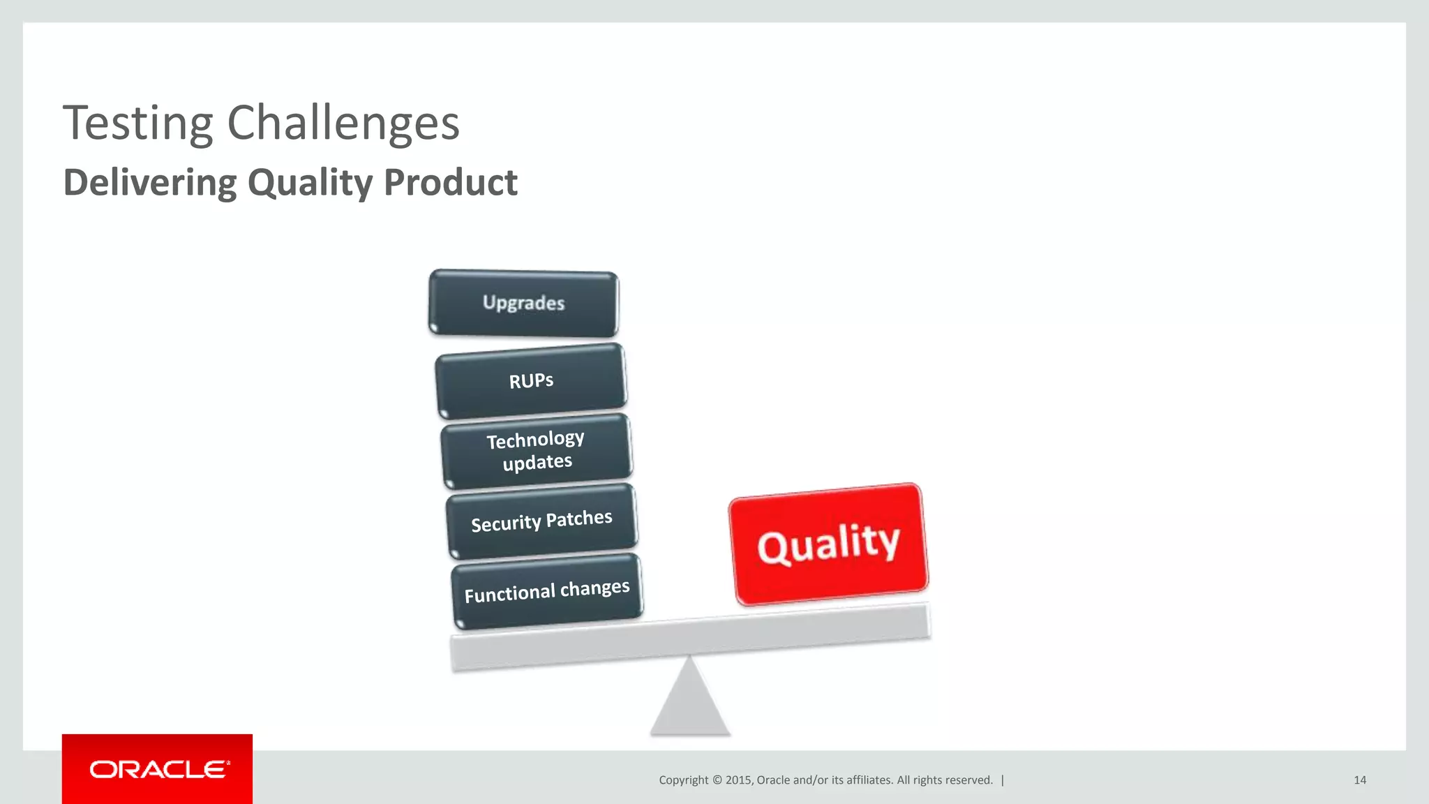 Copyright © 2015, Oracle and/or its affiliates. All rights reserved. |
Testing Challenges
Delivering Quality Product
Impacted
Area
14
 