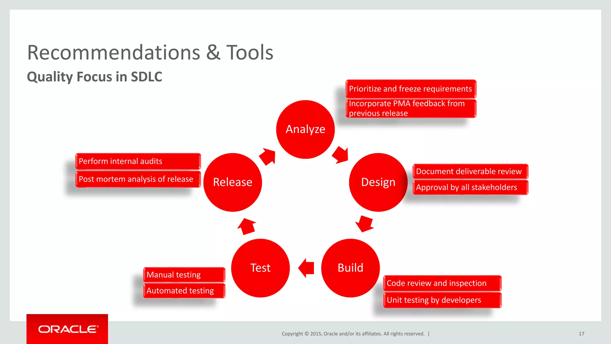 Copyright © 2015, Oracle and/or its affiliates. All rights reserved. |
Analyze
Design
BuildTest
Release
Recommendations & Tools
Quality Focus in SDLC
Prioritize and freeze requirements
Incorporate PMA feedback from
previous release
Document deliverable review
Approval by all stakeholders
Code review and inspection
Unit testing by developers
Manual testing
Automated testing
Perform internal audits
Post mortem analysis of release
17
 