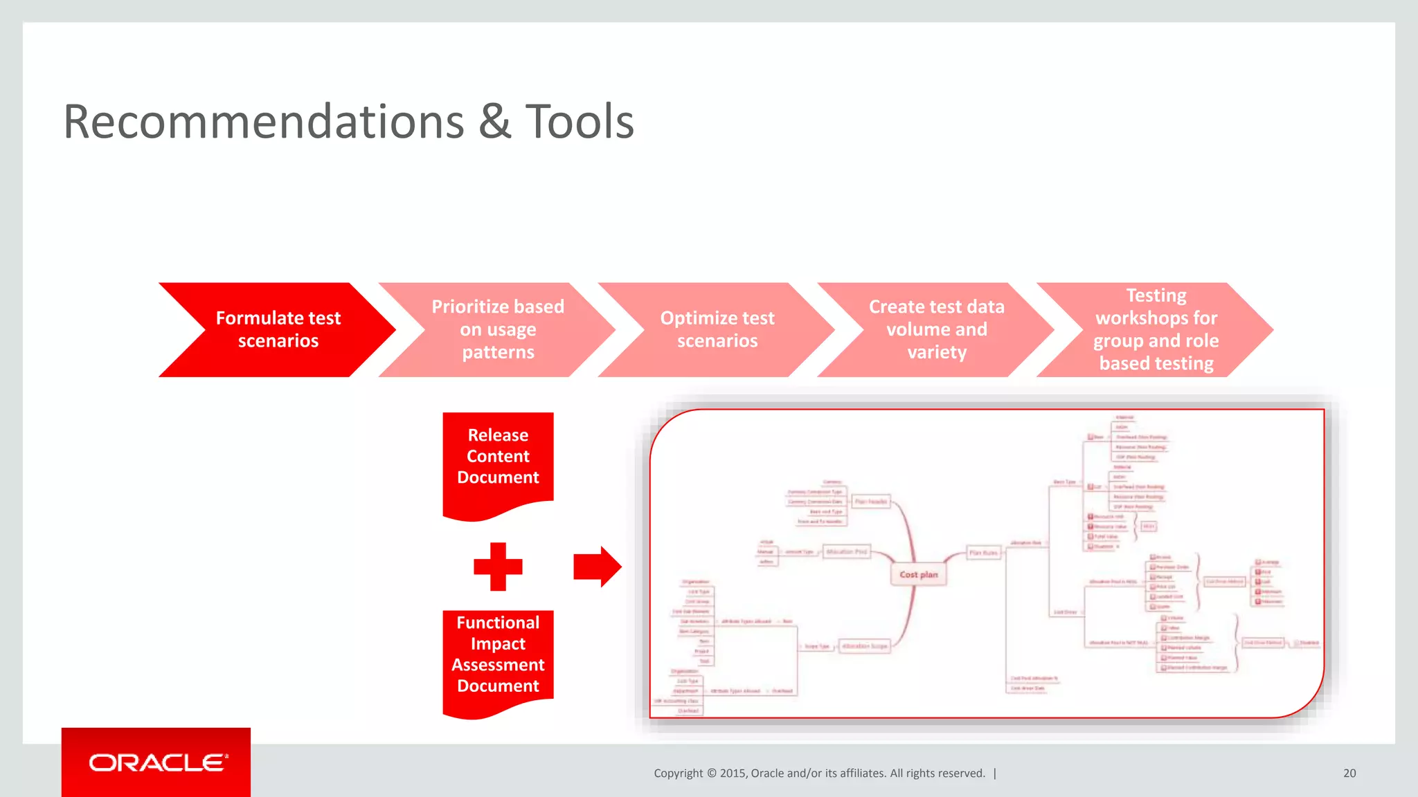 Copyright © 2015, Oracle and/or its affiliates. All rights reserved. |
Recommendations & Tools
Formulate test
scenarios
Prioritize based
on usage
patterns
Optimize test
scenarios
Create test data
volume and
variety
Testing
workshops for
group and role
based testing
20
Release
Content
Document
Functional
Impact
Assessment
Document
 