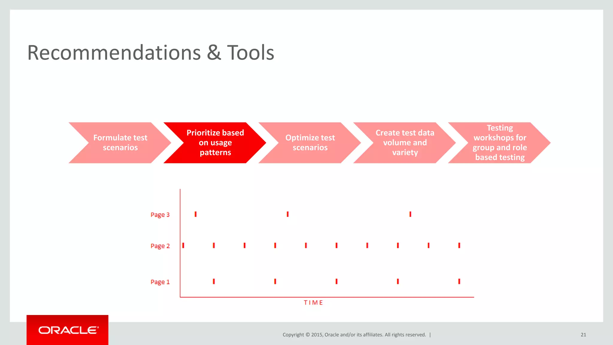 Copyright © 2015, Oracle and/or its affiliates. All rights reserved. |
Recommendations & Tools
Formulate test
scenarios
Prioritize based
on usage
patterns
Optimize test
scenarios
Create test data
volume and
variety
Testing
workshops for
group and role
based testing
21
 
