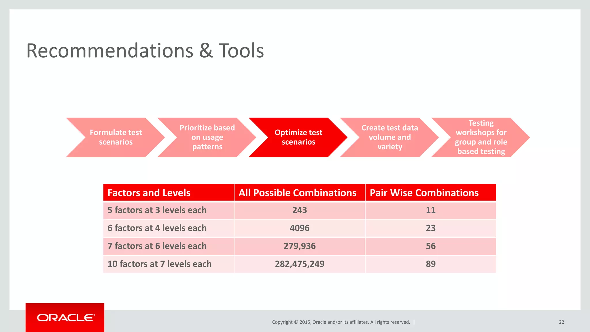Copyright © 2015, Oracle and/or its affiliates. All rights reserved. |
Recommendations & Tools
Formulate test
scenarios
Prioritize based
on usage
patterns
Optimize test
scenarios
Create test data
volume and
variety
Testing
workshops for
group and role
based testing
22
Factors and Levels All Possible Combinations Pair Wise Combinations
5 factors at 3 levels each 243 11
6 factors at 4 levels each 4096 23
7 factors at 6 levels each 279,936 56
10 factors at 7 levels each 282,475,249 89
 