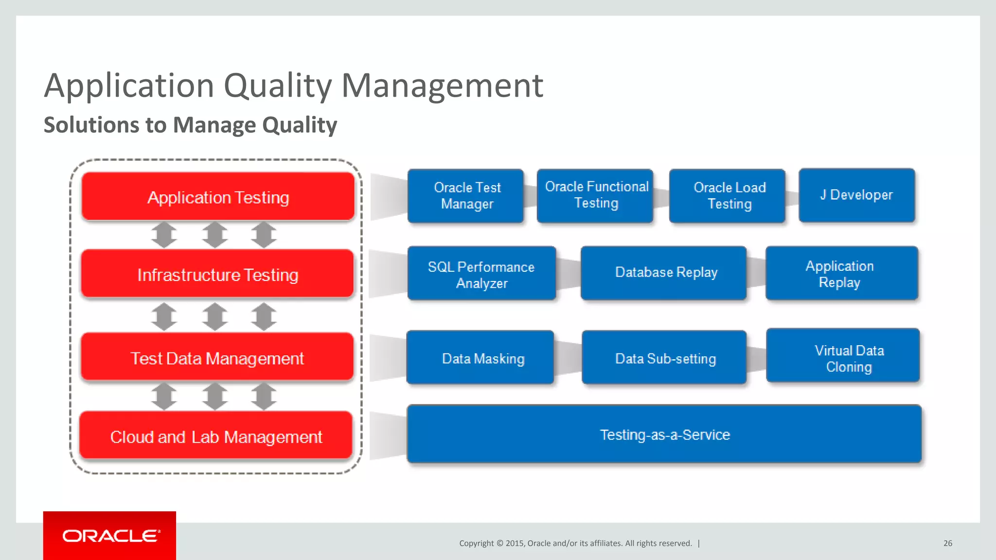 Copyright © 2015, Oracle and/or its affiliates. All rights reserved. |
Application Quality Management
Solutions to Manage Quality
26
 