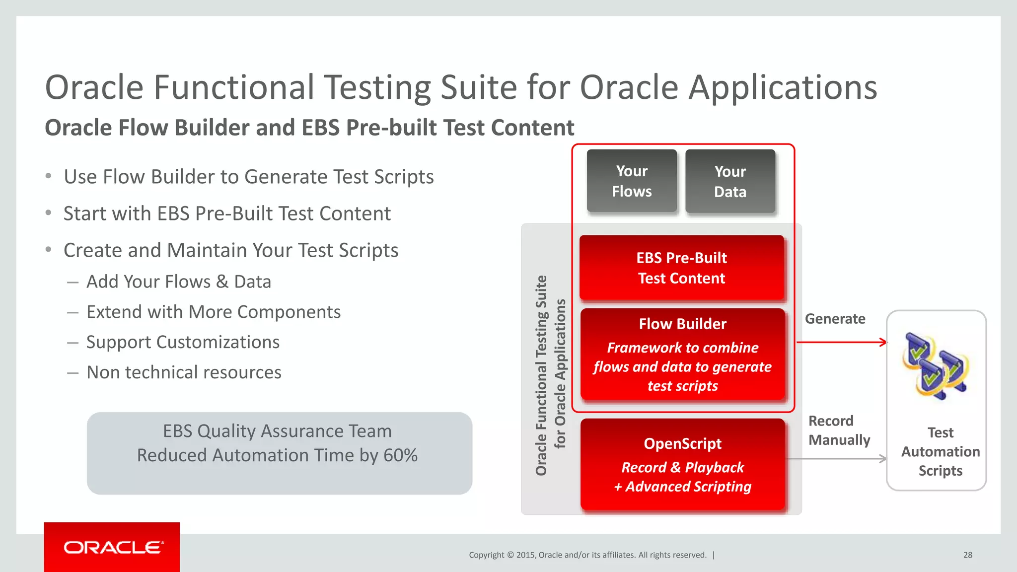 Copyright © 2015, Oracle and/or its affiliates. All rights reserved. |
Oracle Functional Testing Suite for Oracle Applications
Oracle Flow Builder and EBS Pre-built Test Content
• Use Flow Builder to Generate Test Scripts
• Start with EBS Pre-Built Test Content
• Create and Maintain Your Test Scripts
– Add Your Flows & Data
– Extend with More Components
– Support Customizations
– Non technical resources
Record
Manually
Generate
Test
Automation
Scripts
OpenScript
Record & Playback
+ Advanced Scripting
Flow Builder
Framework to combine
flows and data to generate
test scripts
EBS Pre-Built
Test Content
Your
Data
Your
Flows
OracleFunctionalTestingSuite
forOracleApplications
EBS Quality Assurance Team
Reduced Automation Time by 60%
28
 