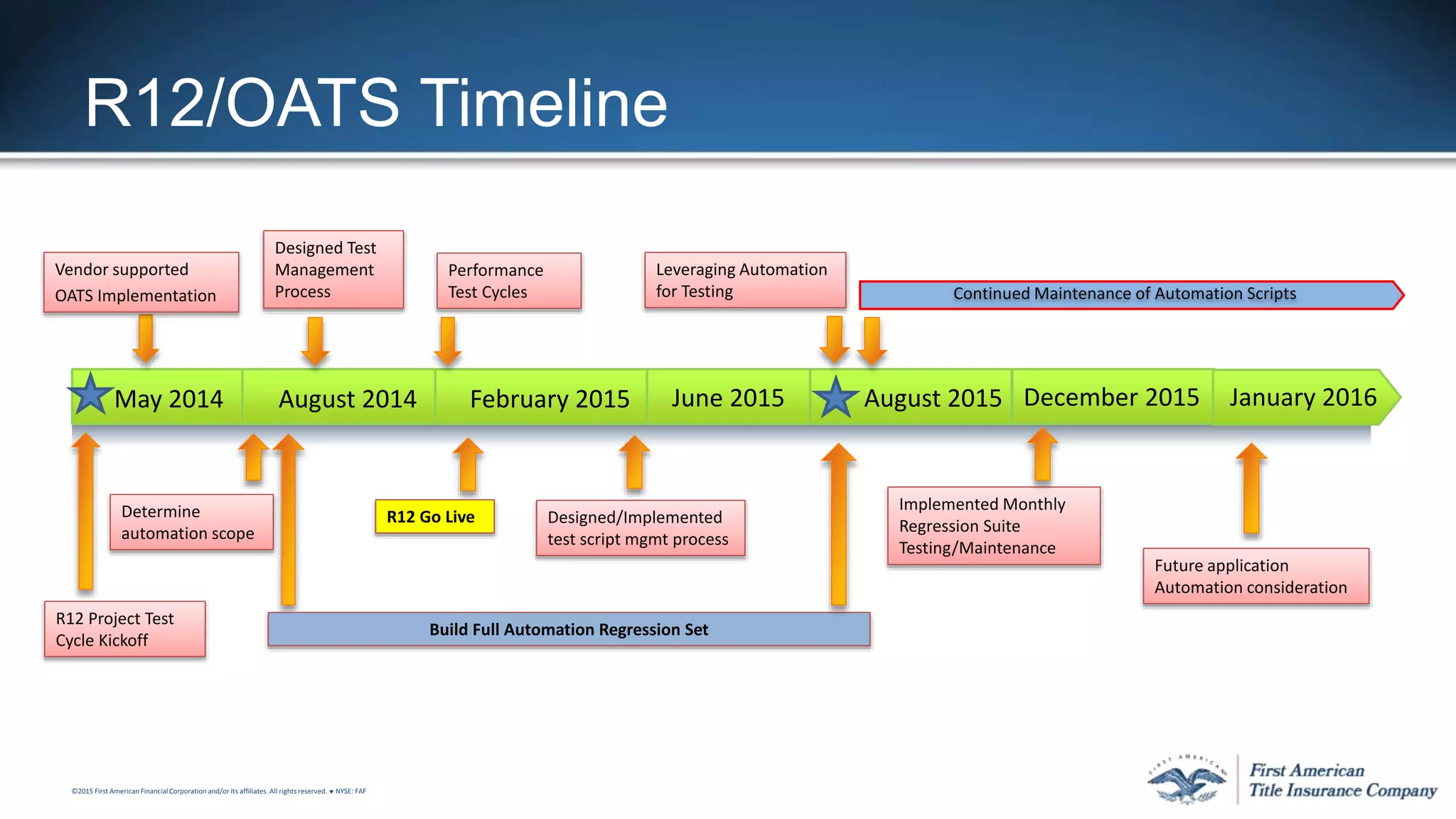 ©2015 First American FinancialCorporation and/or its affiliates. All rights reserved. q NYSE: FAF
R12/OATS Timeline
February 2015 June 2015 August 2015August 2014
Vendor supported
OATS Implementation
Performance
Test Cycles
R12 Project Test
Cycle Kickoff
Leveraging Automation
for Testing
Build Full Automation Regression Set
Designed Test
Management
Process
Determine
automation scope
R12 Go Live
December 2015
Future application
Automation consideration
May 2014
Designed/Implemented
test script mgmt process
Implemented Monthly
Regression Suite
Testing/Maintenance
Continued Maintenance of Automation Scripts
January 2016
 