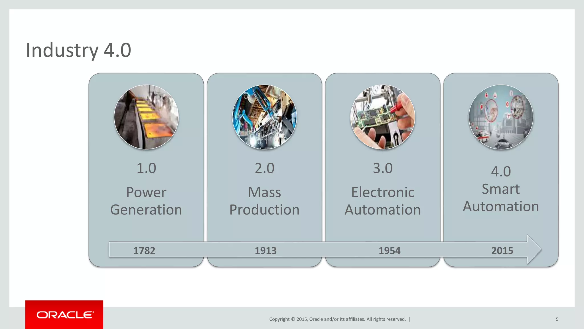 Copyright © 2015, Oracle and/or its affiliates. All rights reserved. |
Industry 4.0
1.0
Power
Generation
2.0
Mass
Production
3.0
Electronic
Automation
4.0
Smart
Automation
5
1782 1913 1954 2015
 