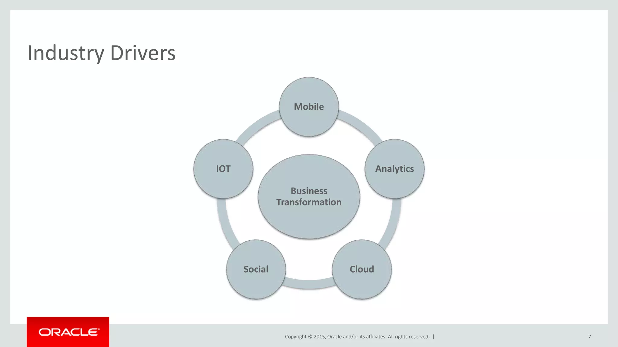 Copyright © 2015, Oracle and/or its affiliates. All rights reserved. |
Industry Drivers
Business
Transformation
Mobile
Analytics
CloudSocial
IOT
7
 