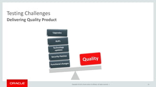 Copyright © 2015, Oracle and/or its affiliates. All rights reserved. |
Testing Challenges
Delivering Quality Product
Impacted
Area
14
 
