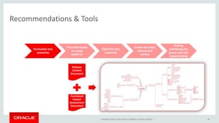 Copyright © 2015, Oracle and/or its affiliates. All rights reserved. |
Recommendations & Tools
Formulate test
scenarios
Prioritize based
on usage
patterns
Optimize test
scenarios
Create test data
volume and
variety
Testing
workshops for
group and role
based testing
20
Release
Content
Document
Functional
Impact
Assessment
Document
 