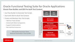 Copyright © 2015, Oracle and/or its affiliates. All rights reserved. |
Oracle Functional Testing Suite for Oracle Applications
Oracle Flow Builder and EBS Pre-built Test Content
• Use Flow Builder to Generate Test Scripts
• Start with EBS Pre-Built Test Content
• Create and Maintain Your Test Scripts
– Add Your Flows & Data
– Extend with More Components
– Support Customizations
– Non technical resources
Record
Manually
Generate
Test
Automation
Scripts
OpenScript
Record & Playback
+ Advanced Scripting
Flow Builder
Framework to combine
flows and data to generate
test scripts
EBS Pre-Built
Test Content
Your
Data
Your
Flows
OracleFunctionalTestingSuite
forOracleApplications
EBS Quality Assurance Team
Reduced Automation Time by 60%
28
 
