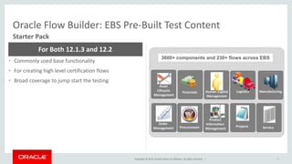 Copyright © 2015, Oracle and/or its affiliates. All rights reserved. |
Oracle Flow Builder: EBS Pre-Built Test Content
Starter Pack
• Commonly used base functionality
• For creating high level certification flows
• Broad coverage to jump start the testing
For Both 12.1.3 and 12.2
2000+ Components and 200+ Flows across EBS
ProcurementFinancials
ManufacturingLogistics Service
Master Data
Management
Order
Management
29
Asset
Lifecycle
Management
Projects HCM
3600+ components and 230+ flows across EBS
Logistics ManufacturingFinancials
ProjectsProcurement
Product
Information
Management Service
Human Capital
Management
Order
Management
Asset
Lifecycle
Management
 