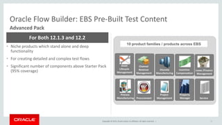 Copyright © 2015, Oracle and/or its affiliates. All rights reserved. |
Oracle Flow Builder: EBS Pre-Built Test Content
Advanced Pack
• Niche products which stand alone and deep
functionality
• For creating detailed and complex test flows
• Significant number of components above Starter Pack
(95% coverage)
For Both 12.1.3 and 12.2
30
10 product families / products across EBS
Incentive
Compensation
Discrete
Manufacturing
Channel
Revenue
Management
Project
ManagementProcurement
Process
Manufacturing
Property
Manager Service
Lease /Finance
Management
Asset
Lifecycle
Management
 