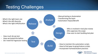 ©2015 First American FinancialCorporation and/or its affiliates. All rights reserved. q NYSE: FAF
Testing Challenges
Analyze
Design
Build
Test
Release
- Manual testing vs Automation
- Transforming the team
- Automation Impact/Benefit
- Who is involved in test plan review
- Who approves the scope
- How soon to start building test plan
- How to maintain the automation scripts
- How to find ways to grow/mature scripts
- Incorporate Framework/best practices
- How much do we test
- Have we tested this before
- Do I need full regression testing
- What’s the right team size
- What's the skill diversity
- What's the right shift/location
 