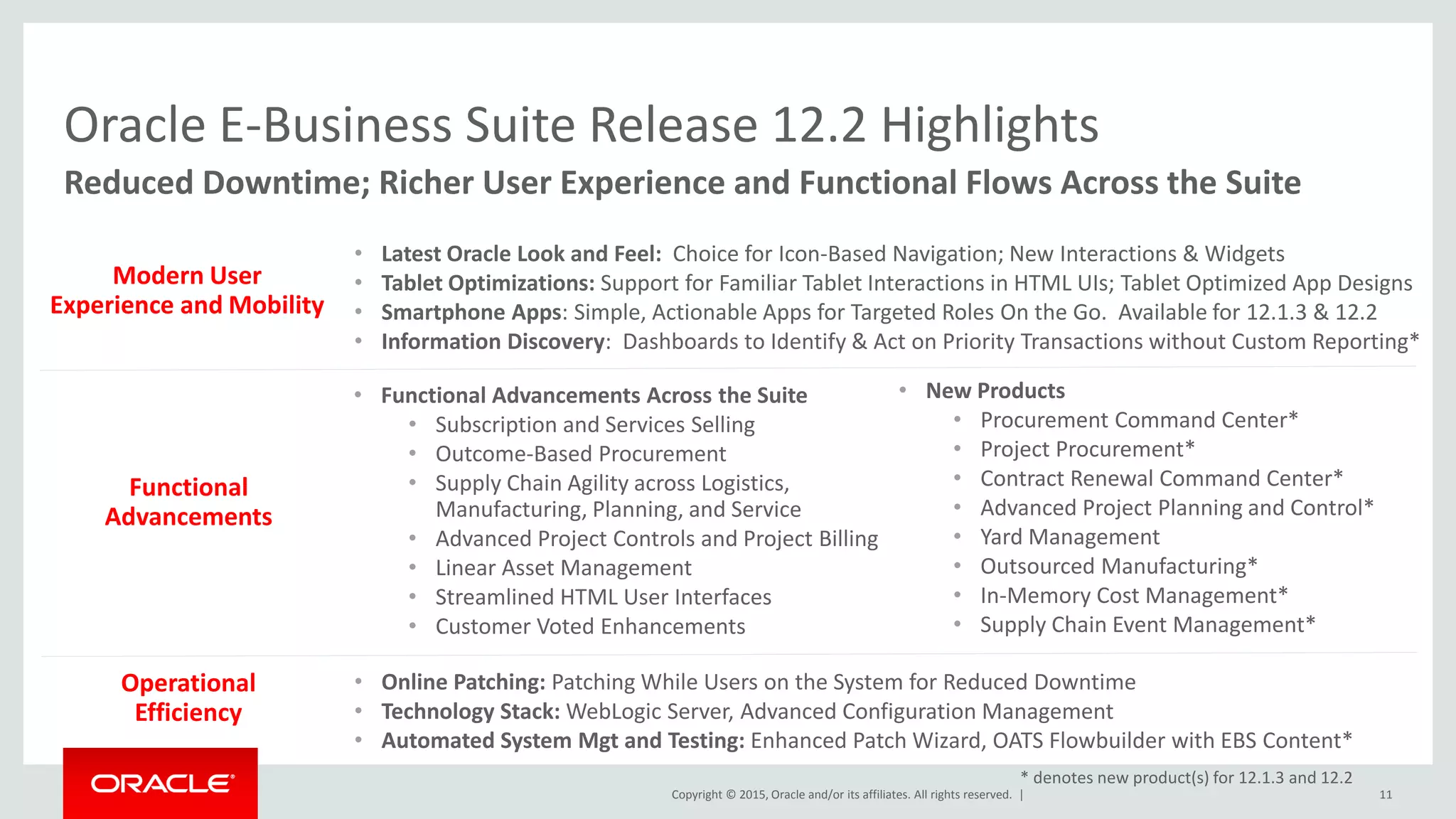 Copyright © 2015, Oracle and/or its affiliates. All rights reserved. | 11
Reduced Downtime; Richer User Experience and Functional Flows Across the Suite
Oracle E-Business Suite Release 12.2 Highlights
• Latest Oracle Look and Feel: Choice for Icon-Based Navigation; New Interactions & Widgets
• Tablet Optimizations: Support for Familiar Tablet Interactions in HTML UIs; Tablet Optimized App Designs
• Smartphone Apps: Simple, Actionable Apps for Targeted Roles On the Go. Available for 12.1.3 & 12.2
• Information Discovery: Dashboards to Identify & Act on Priority Transactions without Custom Reporting*
• Functional Advancements Across the Suite
• Subscription and Services Selling
• Outcome-Based Procurement
• Supply Chain Agility across Logistics,
Manufacturing, Planning, and Service
• Advanced Project Controls and Project Billing
• Linear Asset Management
• Streamlined HTML User Interfaces
• Customer Voted Enhancements
• Online Patching: Patching While Users on the System for Reduced Downtime
• Technology Stack: WebLogic Server, Advanced Configuration Management
• Automated System Mgt and Testing: Enhanced Patch Wizard, OATS Flowbuilder with EBS Content*
Modern User
Experience and Mobility
Functional
Advancements
Operational
Efficiency
• New Products
• Procurement Command Center*
• Project Procurement*
• Contract Renewal Command Center*
• Advanced Project Planning and Control*
• Yard Management
• Outsourced Manufacturing*
• In-Memory Cost Management*
• Supply Chain Event Management*
* denotes new product(s) for 12.1.3 and 12.2
 