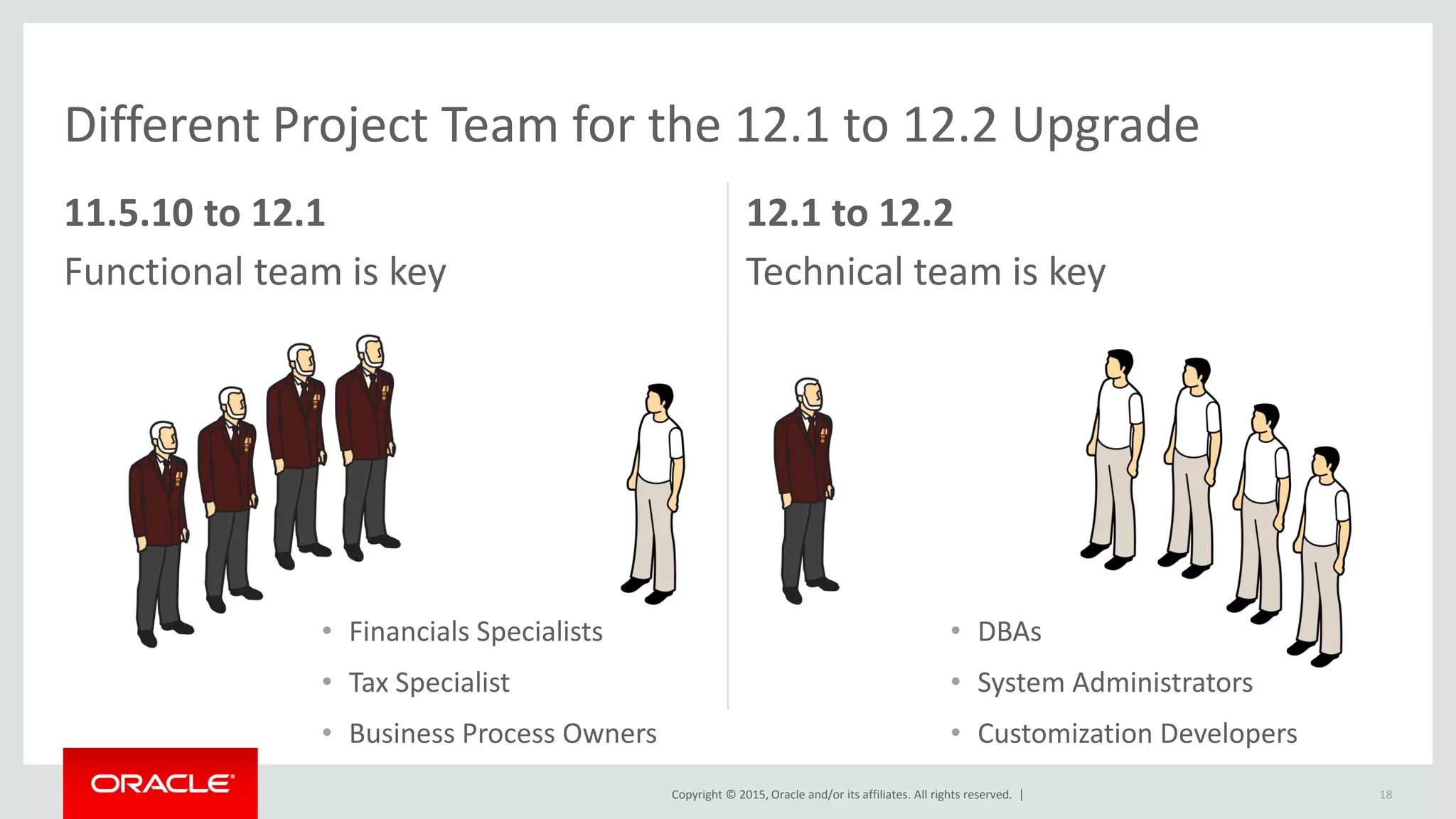 Copyright © 2015, Oracle and/or its affiliates. All rights reserved. |
Different Project Team for the 12.1 to 12.2 Upgrade
11.5.10 to 12.1 12.1 to 12.2
18
Technical team is keyFunctional team is key
• DBAs
• System Administrators
• Customization Developers
• Financials Specialists
• Tax Specialist
• Business Process Owners
 