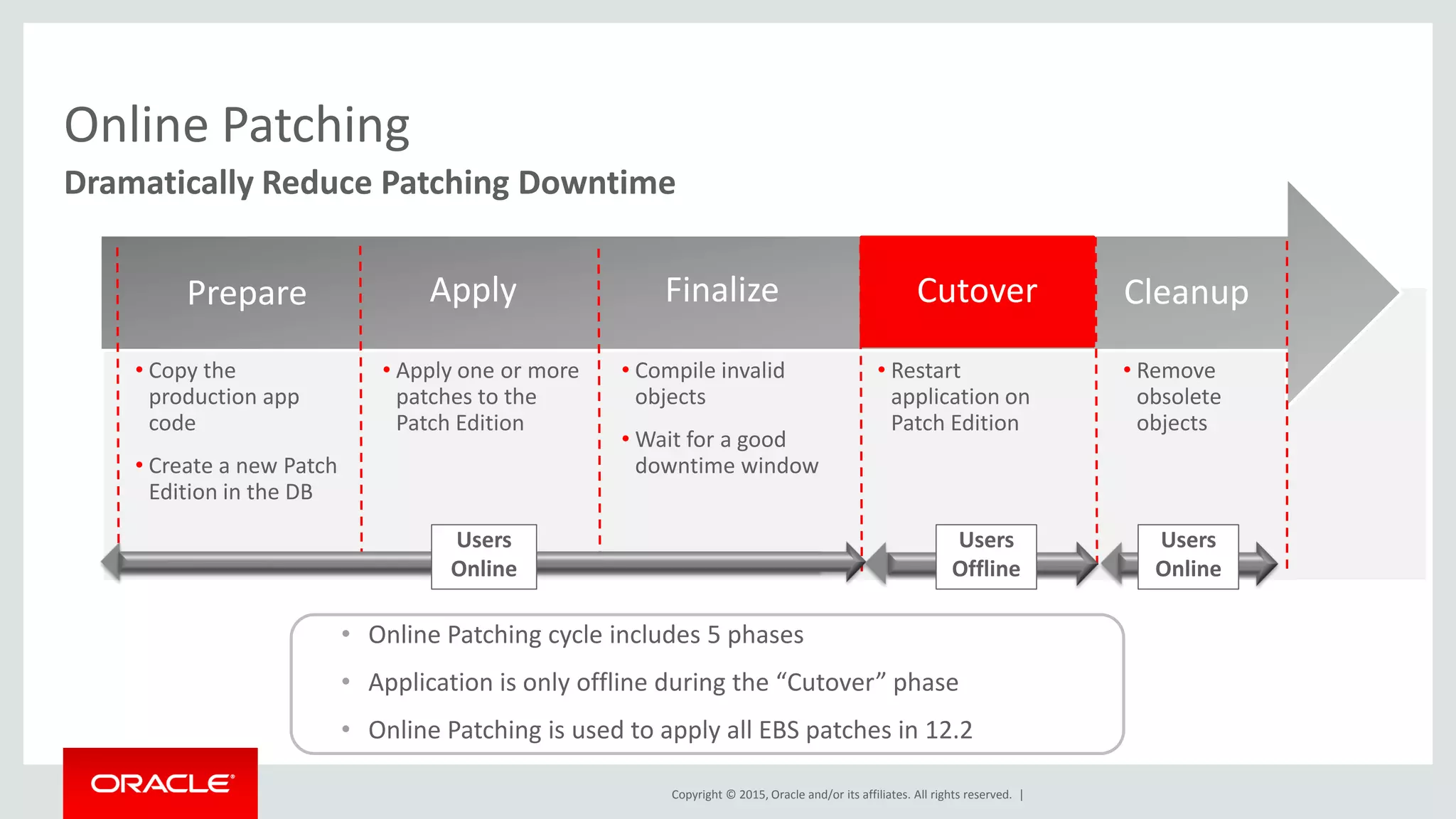 Copyright © 2015, Oracle and/or its affiliates. All rights reserved. |
Online Patching
Dramatically Reduce Patching Downtime
• Remove
obsolete
objects
• Restart
application on
Patch Edition
• Compile invalid
objects
• Wait for a good
downtime window
• Apply one or more
patches to the
Patch Edition
• Copy the
production app
code
• Create a new Patch
Edition in the DB
CutoverFinalizeApplyPrepare Cleanup
Users
Online
Users
Offline
Users
Online
• Online Patching cycle includes 5 phases
• Application is only offline during the “Cutover” phase
• Online Patching is used to apply all EBS patches in 12.2
 