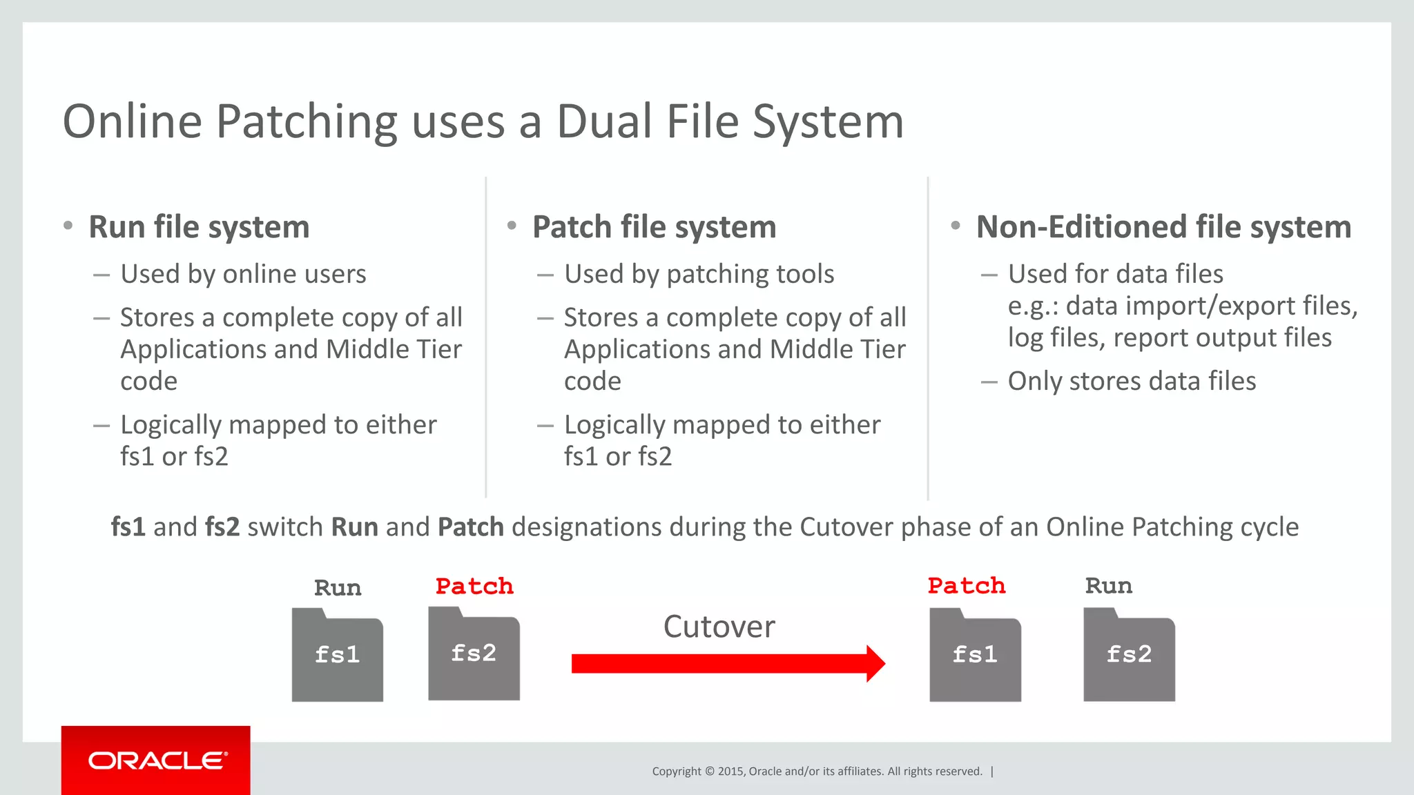 Copyright © 2015, Oracle and/or its affiliates. All rights reserved. |
• Run file system
– Used by online users
– Stores a complete copy of all
Applications and Middle Tier
code
– Logically mapped to either
fs1 or fs2
• Patch file system
– Used by patching tools
– Stores a complete copy of all
Applications and Middle Tier
code
– Logically mapped to either
fs1 or fs2
• Non-Editioned file system
– Used for data files
e.g.: data import/export files,
log files, report output files
– Only stores data files
Online Patching uses a Dual File System
fs1 and fs2 switch Run and Patch designations during the Cutover phase of an Online Patching cycle
fs1
Run
fs1
Cutover
fs1fs2
PatchPatch
fs2
Run Patch Run
 