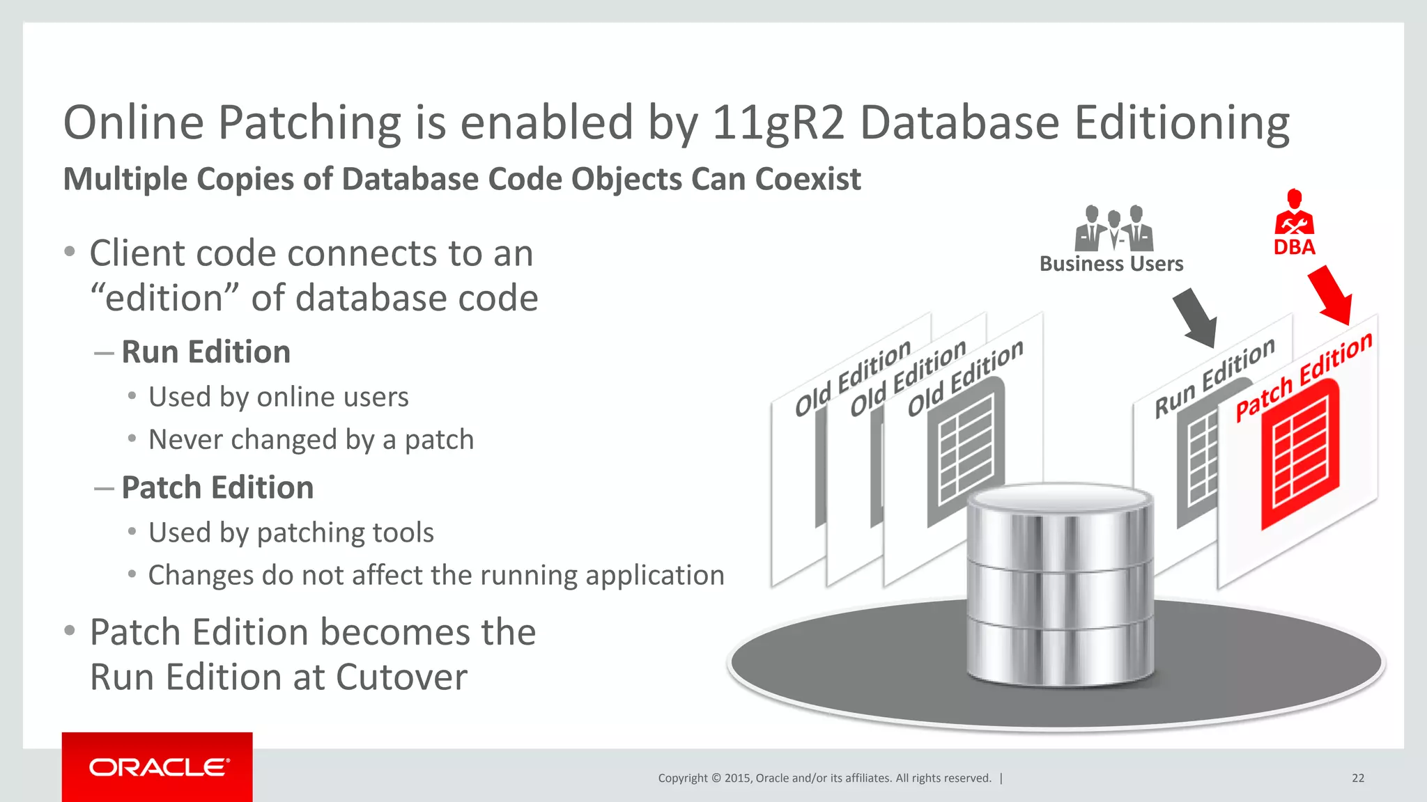 Copyright © 2015, Oracle and/or its affiliates. All rights reserved. |
Online Patching is enabled by 11gR2 Database Editioning
Multiple Copies of Database Code Objects Can Coexist
• Client code connects to an
“edition” of database code
– Run Edition
• Used by online users
• Never changed by a patch
– Patch Edition
• Used by patching tools
• Changes do not affect the running application
• Patch Edition becomes the
Run Edition at Cutover
22
DBA
Business Users
 